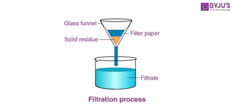 the process of liquid purification figgerits|The process of liquid purification Figgerits [ Answers ].